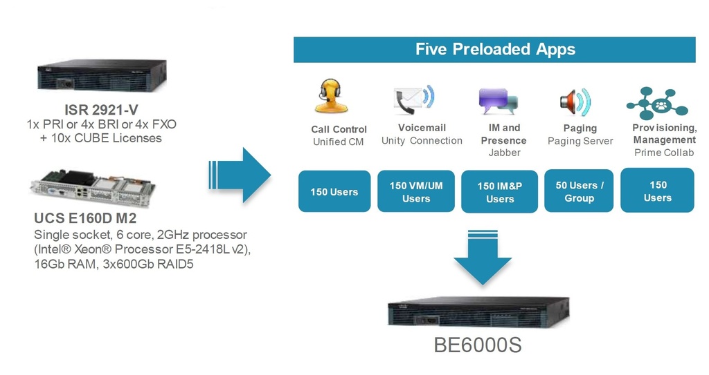 Cisco Business Edition 6S M2 appliance 1xPRI 10xCube refurb  